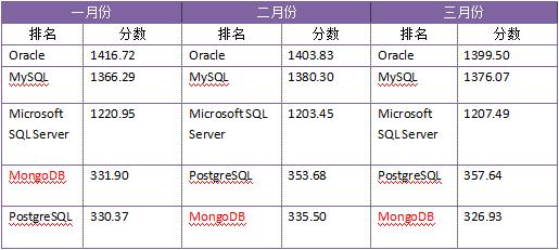 图0：数据库大盘点：MySQL似乎已撼动Oracle霸主地位！