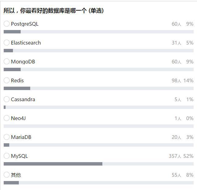 图2：数据库大盘点：MySQL似乎已撼动Oracle霸主地位！