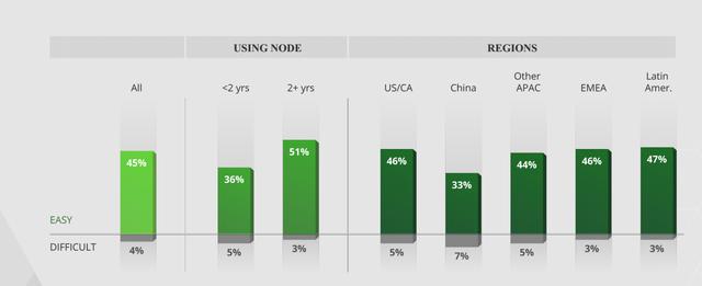 图7：Node.js基金会2017用户调查报告：近一半用户是菜鸟