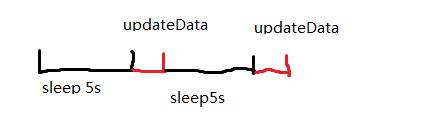 图1：sleep()到底睡多久，你知道吗？