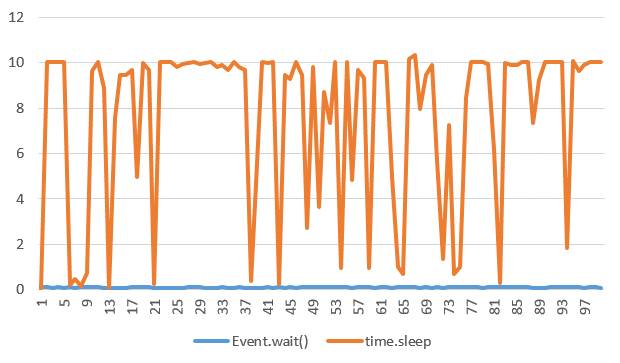 图7：sleep()到底睡多久，你知道吗？