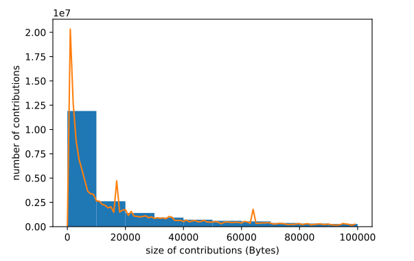 图1：Github上程序员的编程语言迁移方向统计分析