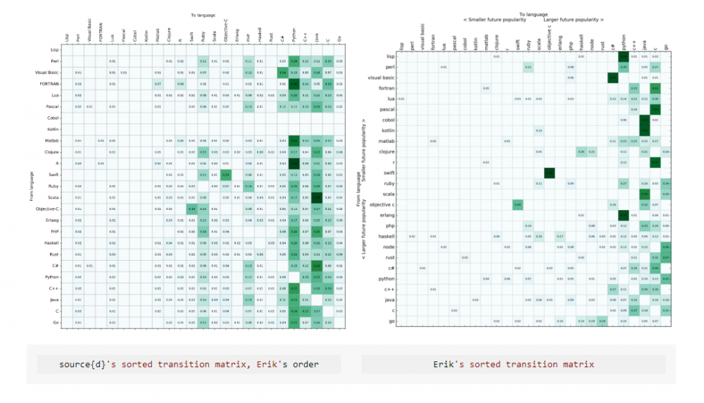 图11：Github上程序员的编程语言迁移方向统计分析