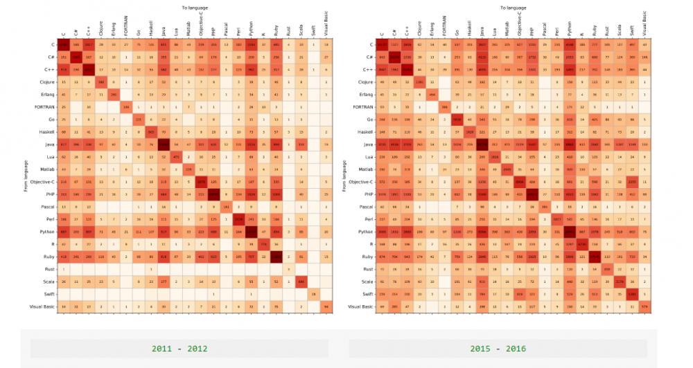 图13：Github上程序员的编程语言迁移方向统计分析