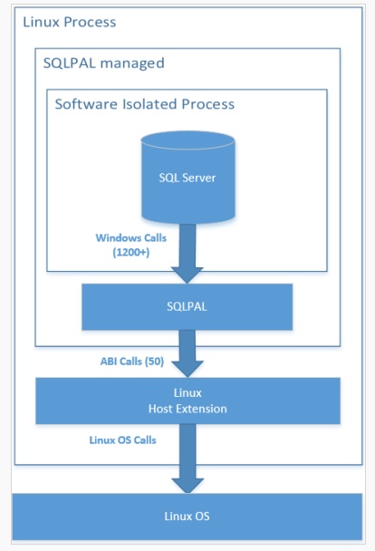图0：Windows是如何把SQL Server迁移到Linux上的