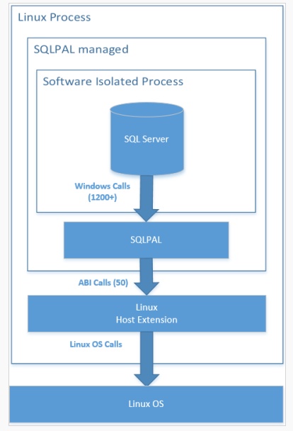 图0：Windows是如何把SQL Server迁移到Linux上的