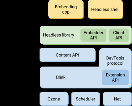 图0：探索Headless Chrome