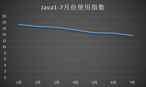 图1：编程语言年中盘点：Java连续下滑数月，前途堪忧！