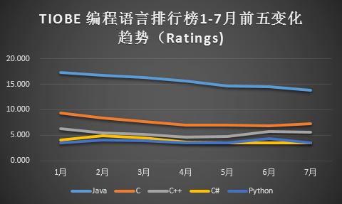 图2：编程语言年中盘点：Java连续下滑数月，前途堪忧！