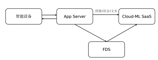 图3：小米推出了机器学习服务：Xiaomi Cloud-ML ！