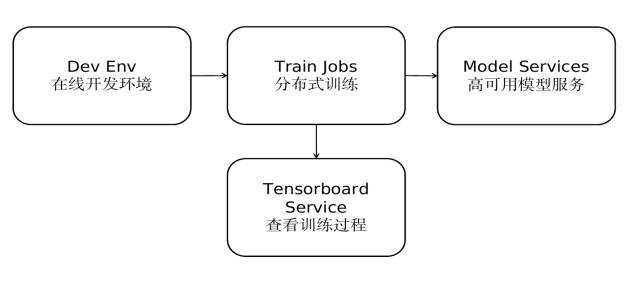 图2：小米推出了机器学习服务：Xiaomi Cloud-ML ！