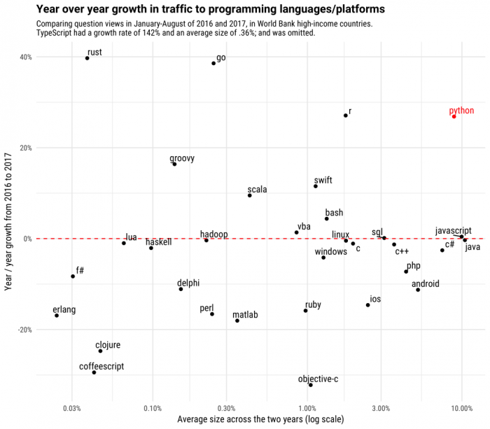 图4：Python 是增长最快的主流编程语言