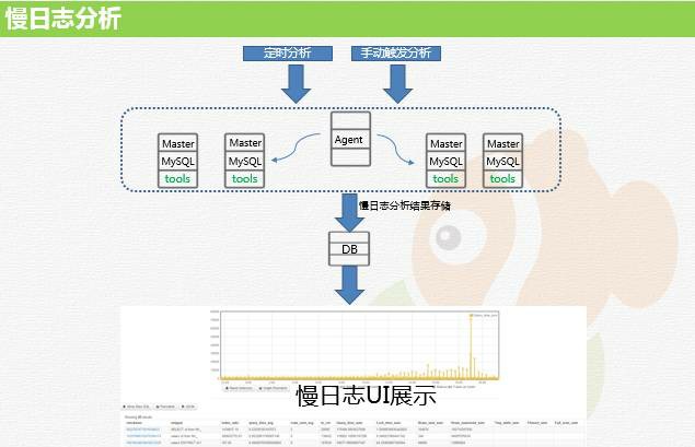 图13：我们是如何让一千个MySQL实例跑在Docker平台上的