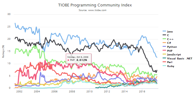 图1：TIOBE 9 月排行榜：Java，C，C ++ 三分天下何时休