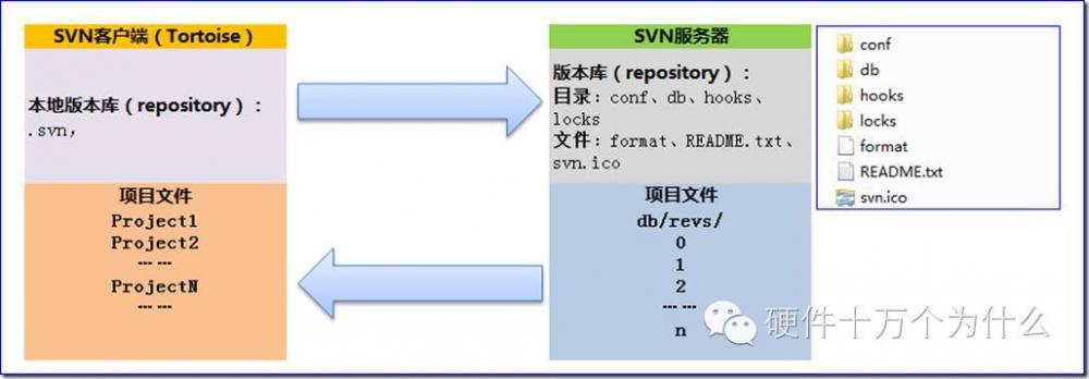 图3：关于Git与SVN