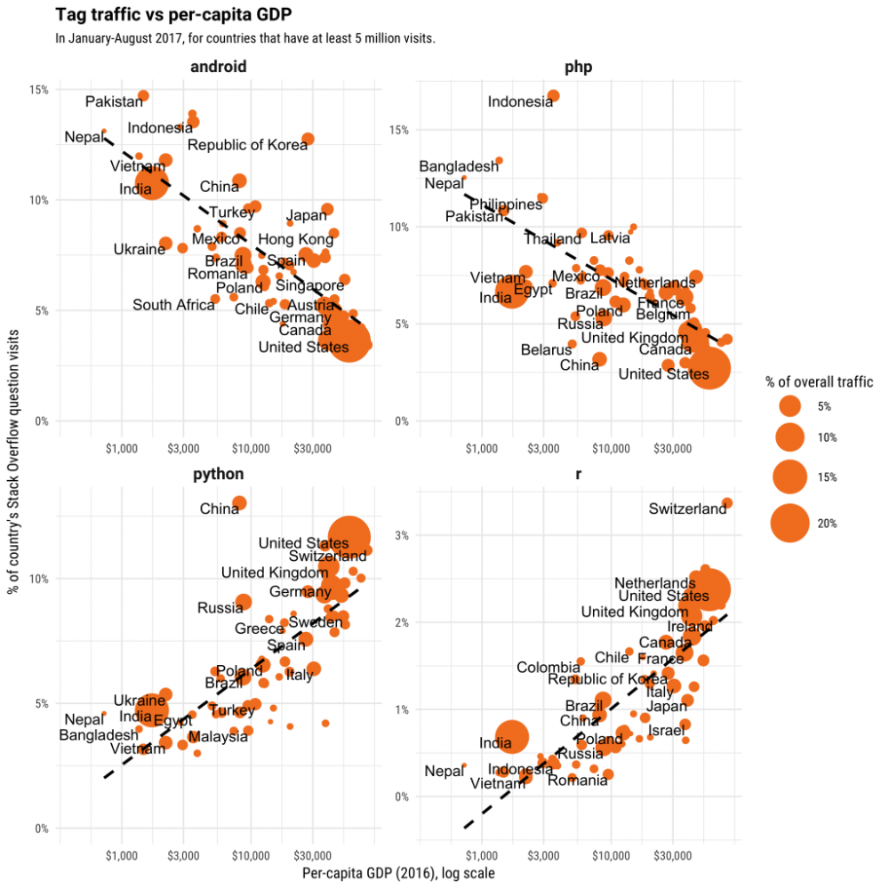 图0:有钱 Python,没钱 PHP,编程语言也嫌贫爱富 图0:有钱 Python,没钱 PHP,编程语言也嫌贫爱富