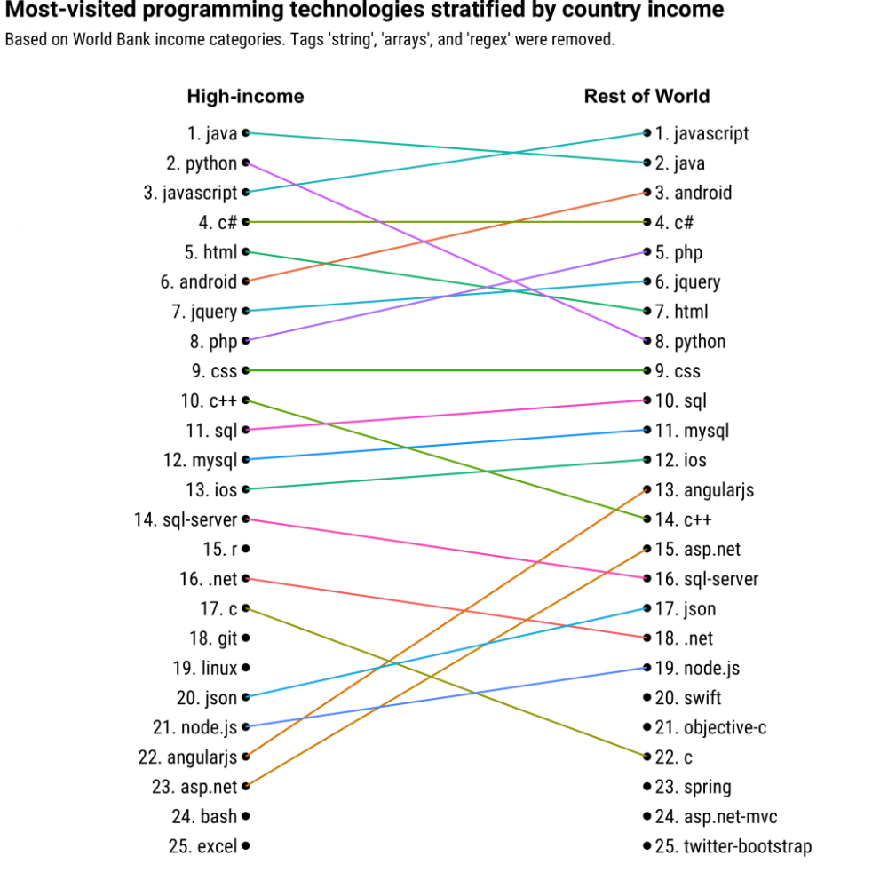 图4:有钱 Python,没钱 PHP,编程语言也嫌贫爱富 图4:有钱 Python,没钱 PHP,编程语言也嫌贫爱富