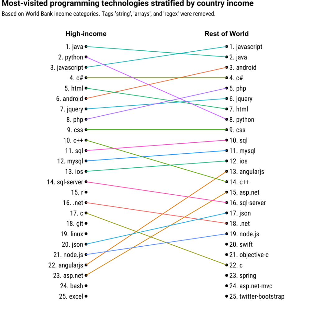 图4：有钱 Python，没钱 PHP，编程语言也嫌贫爱富