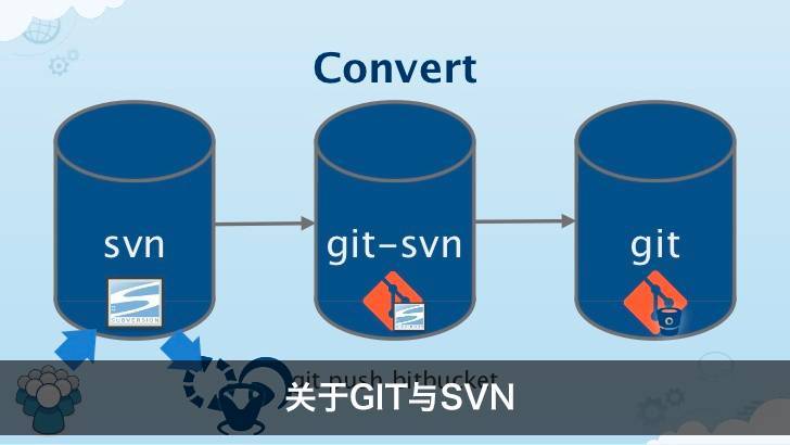 图0：关于Git与SVN