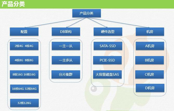 图3：我们是如何让一千个MySQL实例跑在Docker平台上的