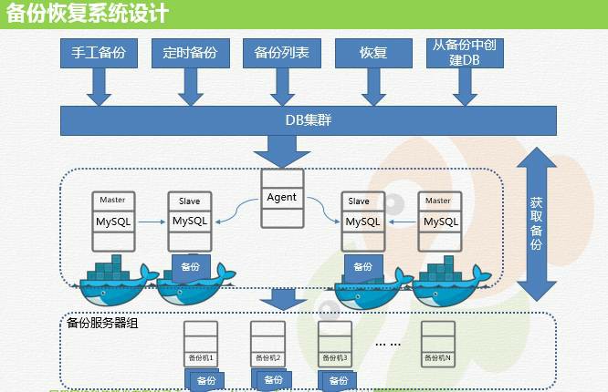 图5：我们是如何让一千个MySQL实例跑在Docker平台上的