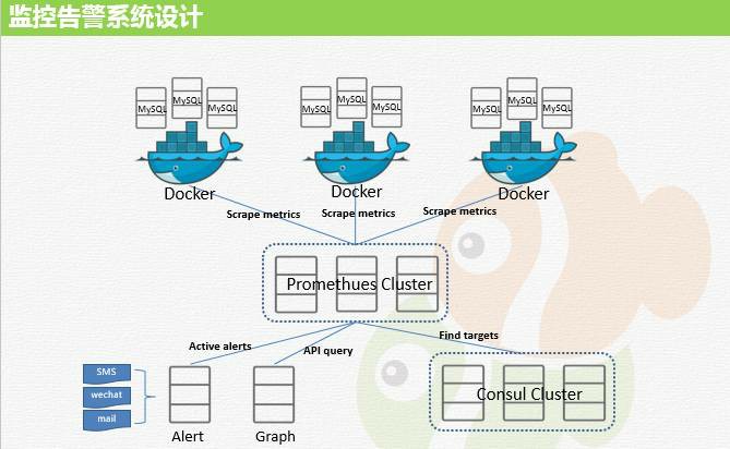 图6：我们是如何让一千个MySQL实例跑在Docker平台上的