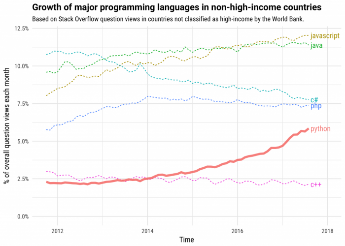 图2：Python 是增长最快的主流编程语言