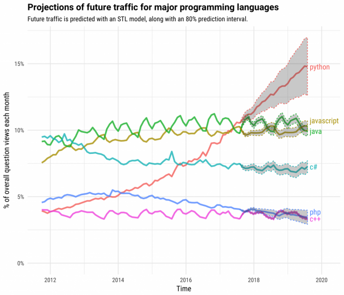 图3：Python 是增长最快的主流编程语言