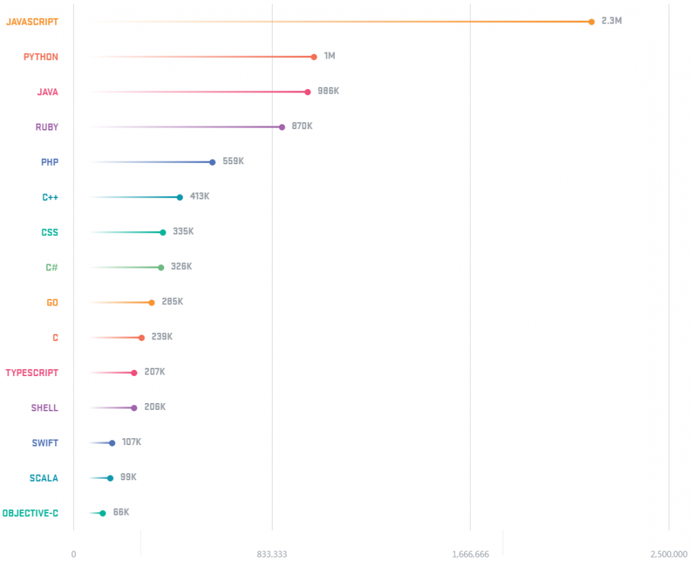 图1：GitHub 发布年度开发者报告 JavaScript 依然最受欢迎