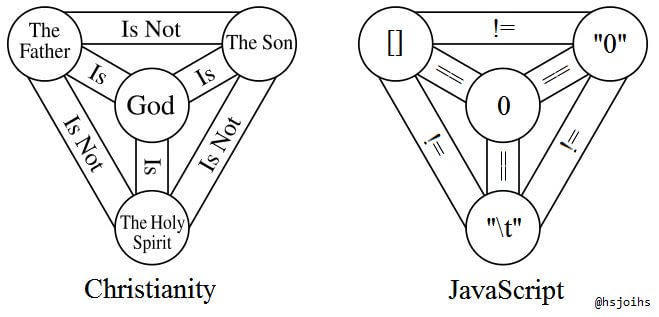 图5：码农眼中的空字符串，Javascript 的神学体系