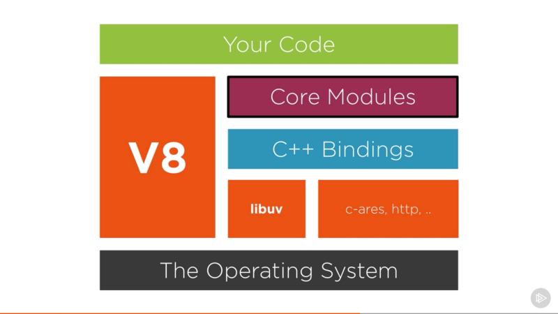 图1：你并不知道NodeJS