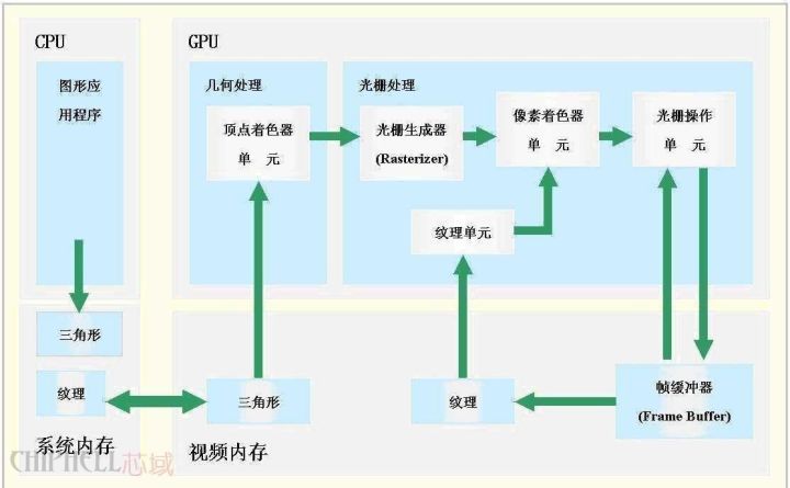图4：都知道CPU 但GPU又是什么鬼？