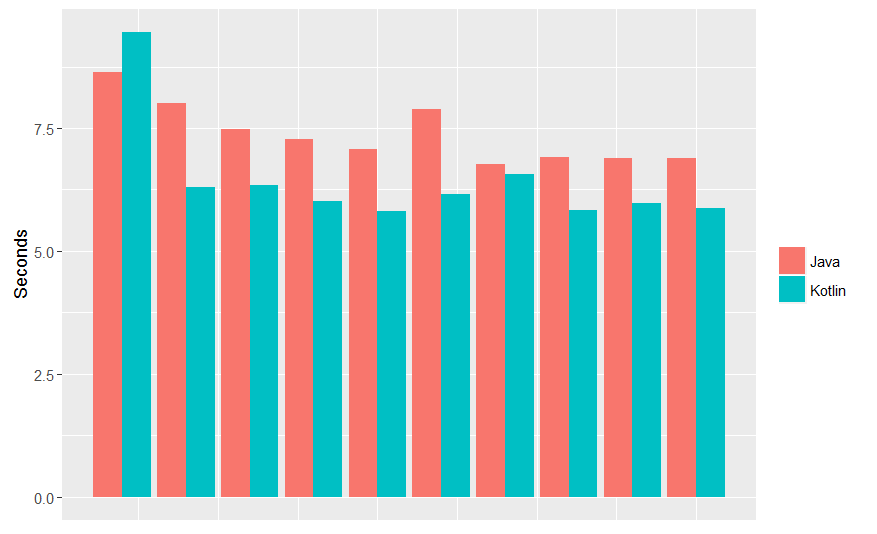 图5：Kotlin VS Java 编译速度大比拼，到底谁更快？