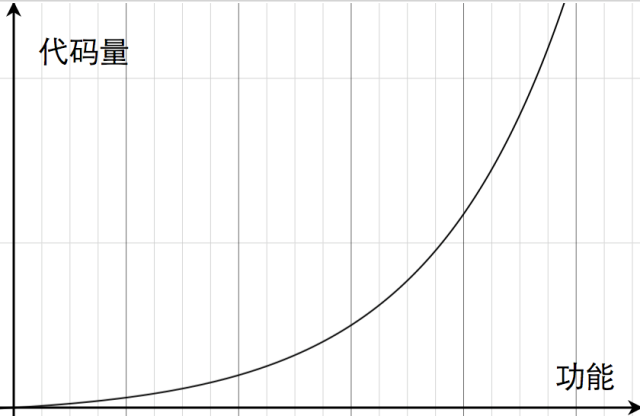 图1：没有对比就没有伤害，优秀的代码VS糟糕的代码