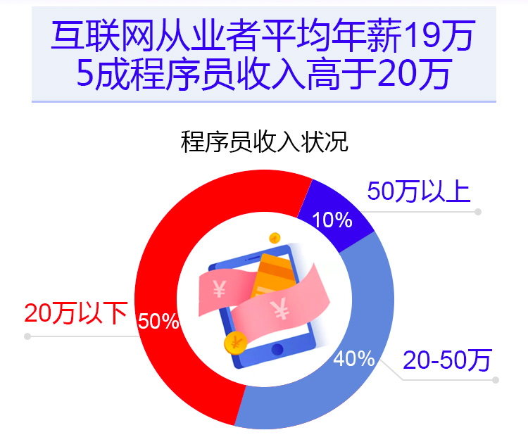 图0：1024程序员日聊聊人们对程序员的偏见