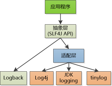 图6：一个著名的日志系统是怎么设计出来的？