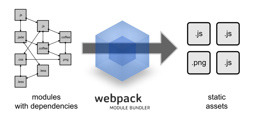 图1：Web 开发中的利器 - Webpack