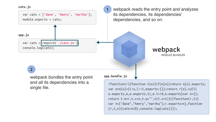 图3：Web 开发中的利器 - Webpack
