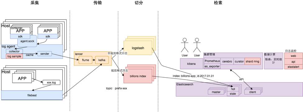 图6：B站日志系统的前世今生