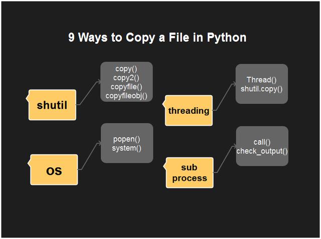 图0：用Python复制文件的九种方法