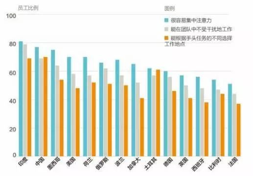 图2：为什么你最喜欢办公室角落的座位？