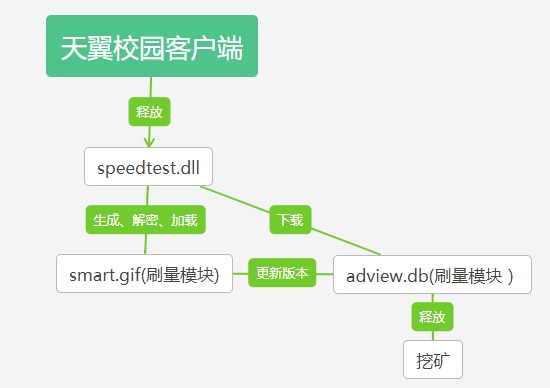 图2：中国电信糗大了！官方客户端中毒 被用来挖矿