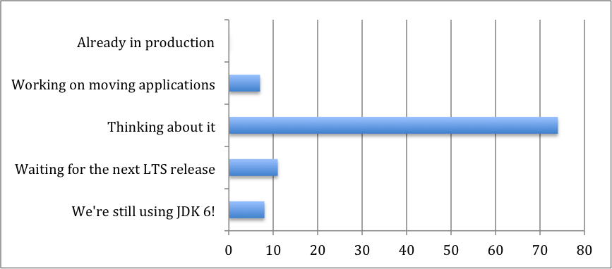 图2：调查显示新发布JDK 9不太受欢迎