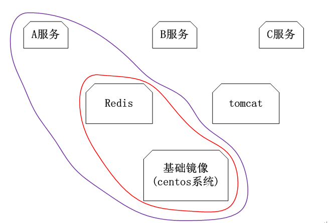 图1：想理解、会用Docker，这篇文章就够了！