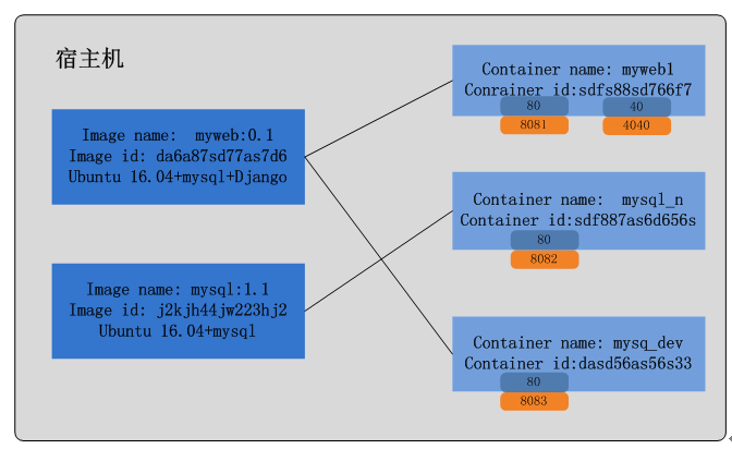 图3：想理解、会用Docker，这篇文章就够了！