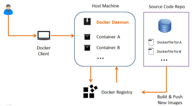 图4：想理解、会用Docker，这篇文章就够了！