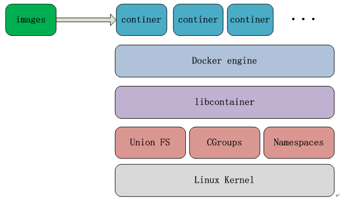 图6：想理解、会用Docker，这篇文章就够了！