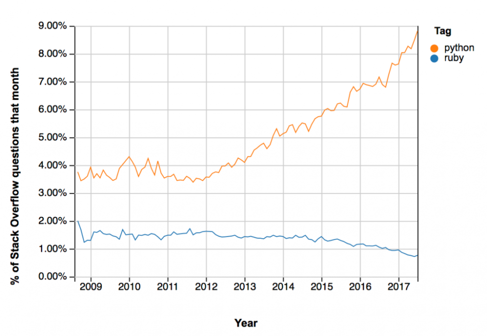 图1：Ruby 在缓慢衰落，缺少爆发点是关键