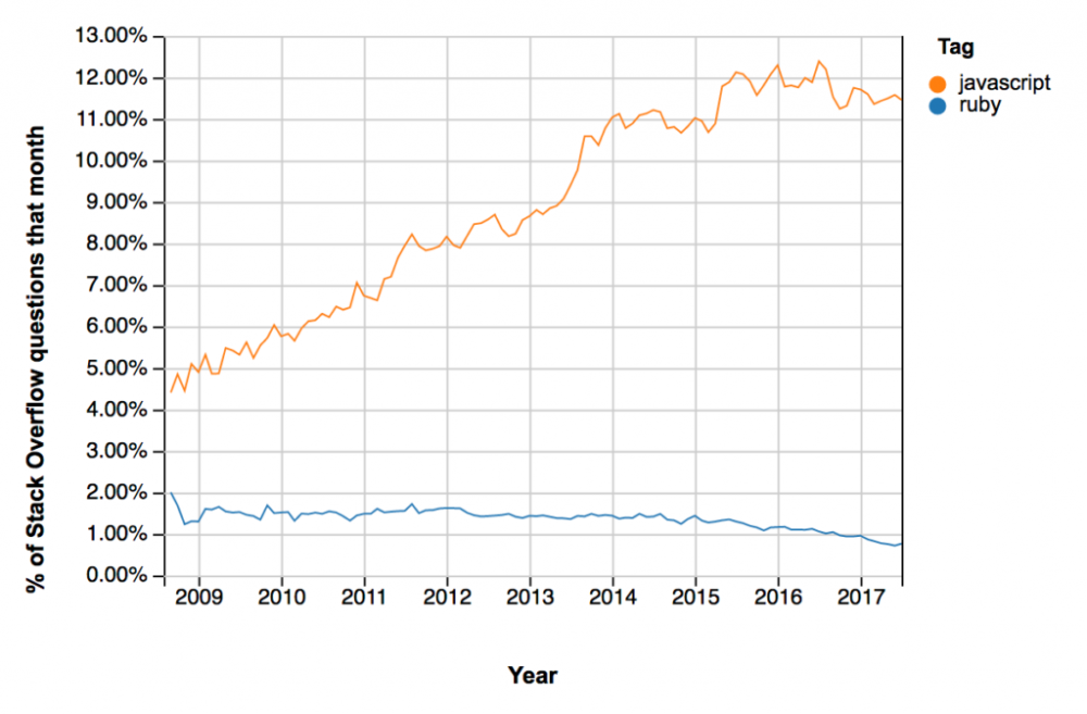 图2：Ruby 在缓慢衰落，缺少爆发点是关键