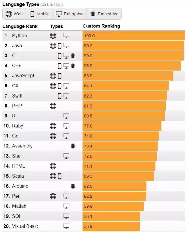 图6：哪种编程语言公司需求量更高？